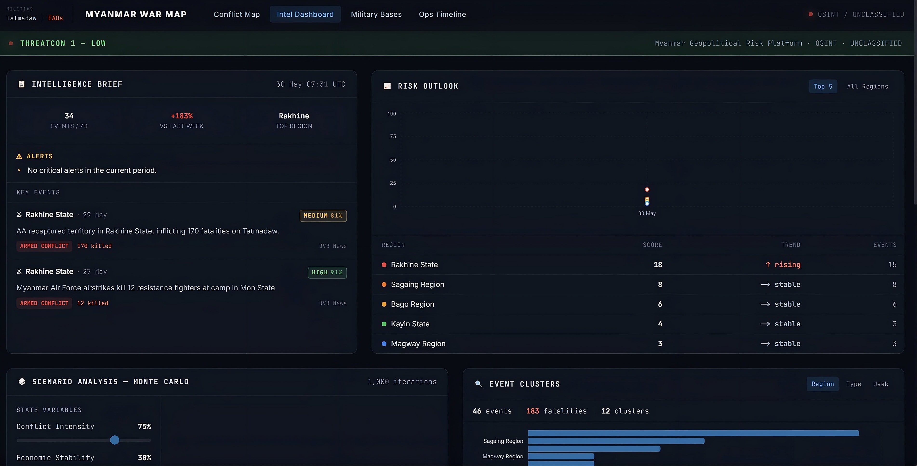 INTEL DASHBOARD